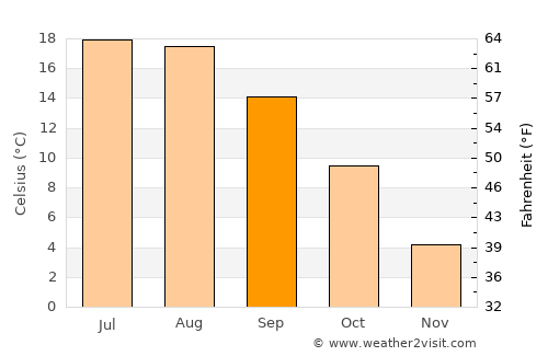 Strzelce Opolskie average temperature in September