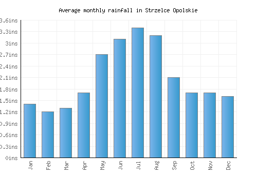 Strzelce Opolskie monthly rainfall chart (inches)