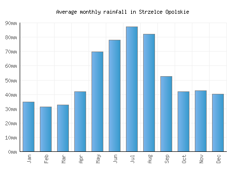 Strzelce Opolskie monthly rainfall chart (mm)