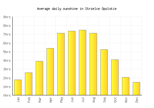 Strzelce Opolskie average daily sunshine chart