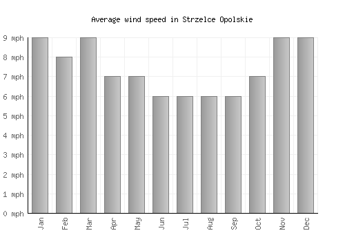 Strzelce Opolskie average winspeed by month (mph)