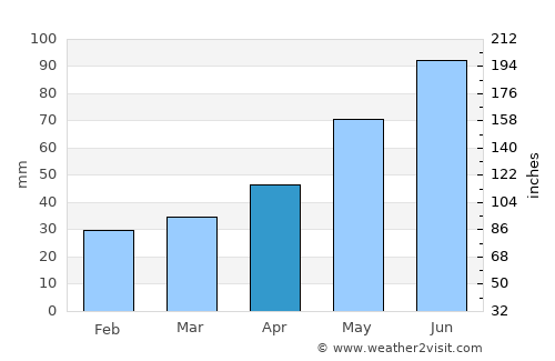Strzyżów average rain in April