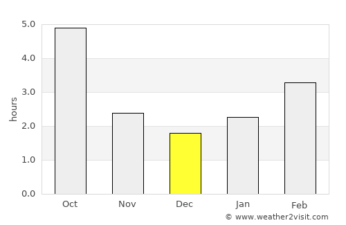 Strzyżów average rain in December