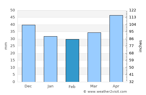 Strzyżów average rain in February