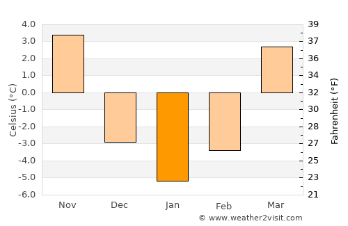 Strzyżów average temperature in January