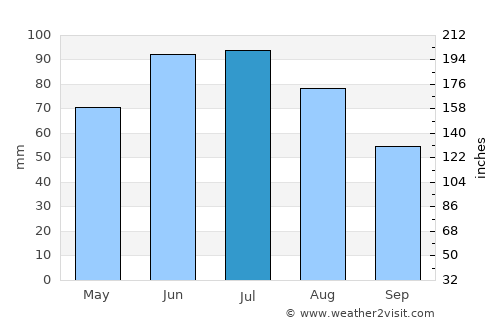 Strzyżów average rain in July