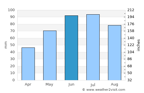 Strzyżów average rain in June