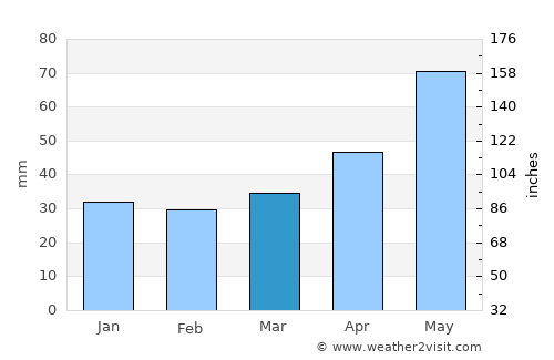 Strzyżów average rain in March