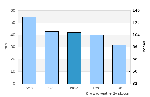 Strzyżów average rain in November