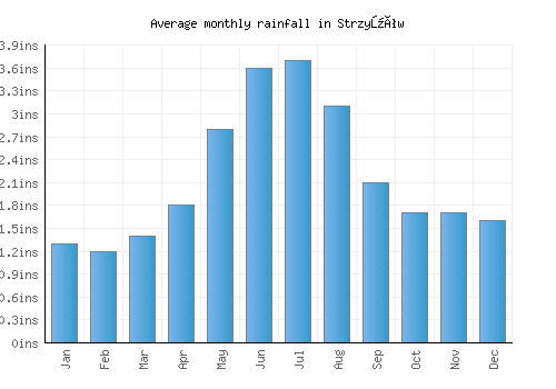 Strzyżów monthly rainfall chart (inches)