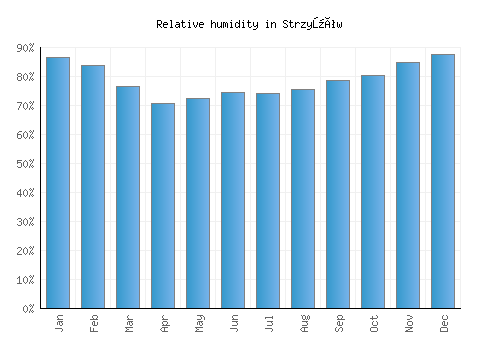 Strzyżów relative humidity averages