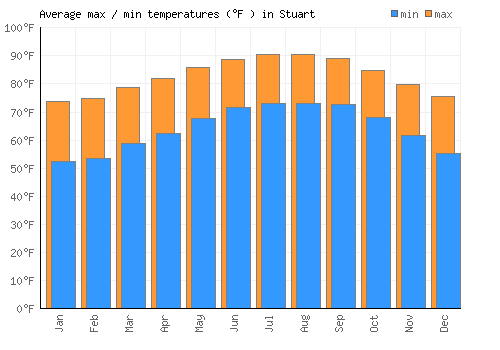 Stuart average minimum / maximum temperatures (Fahrenheit)