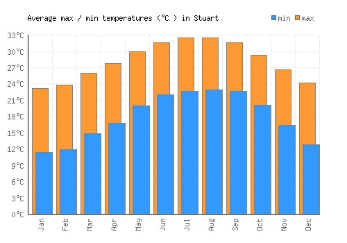 Stuart average minimum / maximum temperatures (Celsius)