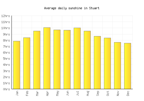 Stuart average daily sunshine chart
