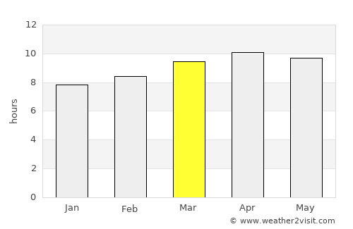 Stuart average rain in March