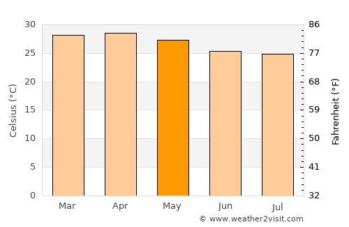 Stuart Park average temperature in May