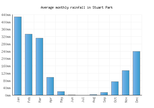 Stuart Park monthly rainfall chart (mm)