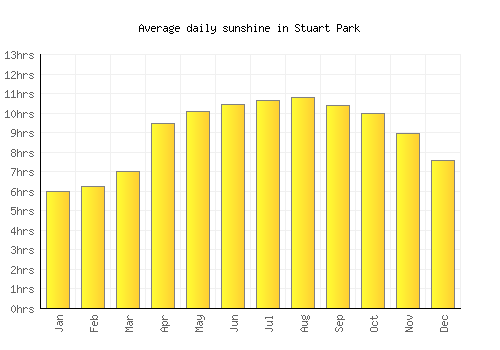 Stuart Park average daily sunshine chart
