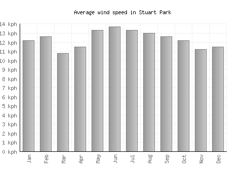 Stuart Park average winspeed by month (km/h)