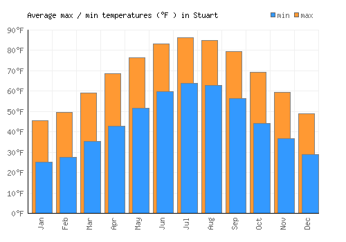 Stuart average minimum / maximum temperatures (Fahrenheit)