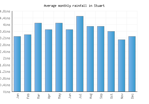 Stuart monthly rainfall chart (inches)