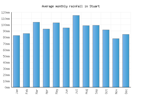 Stuart monthly rainfall chart (mm)