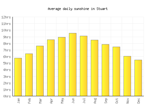 Stuart average daily sunshine chart