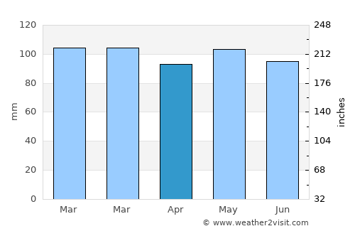 Stuart average rain in April