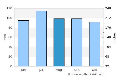 Stuart average rain in August