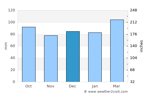 Stuart average rain in December