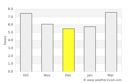 Stuart average rain in December