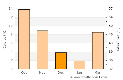Stuart average temperature in December