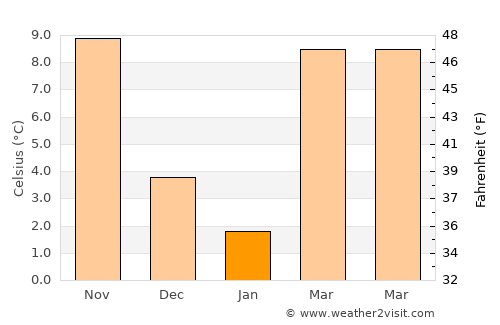 Stuart average temperature in January