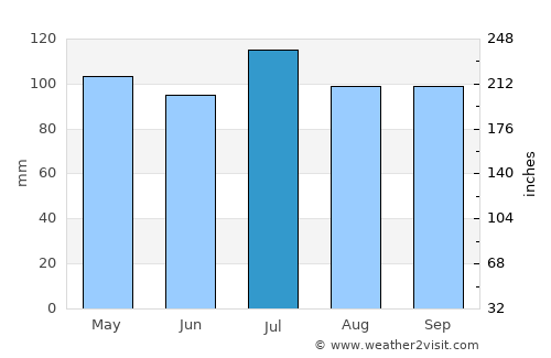 Stuart average rain in July