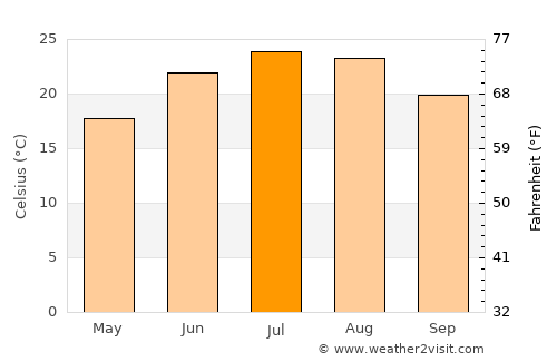 Stuart average temperature in July