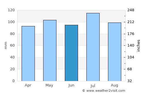 Stuart average rain in June