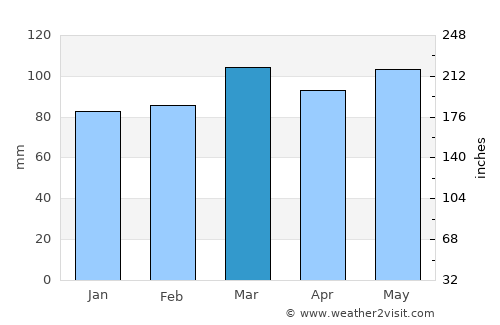 Stuart average rain in March