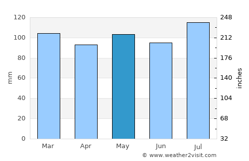 Stuart average rain in May