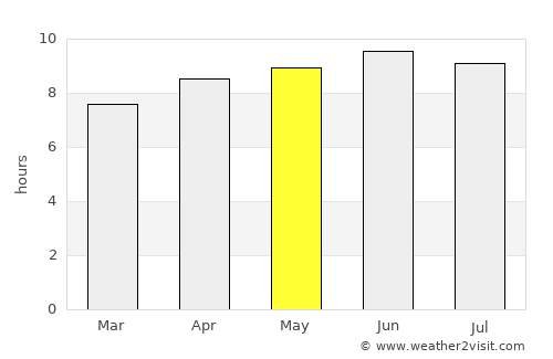 Stuart average rain in May