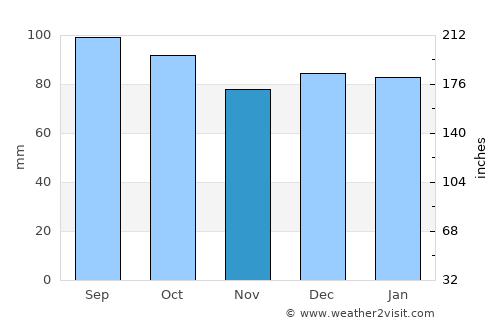 Stuart average rain in November
