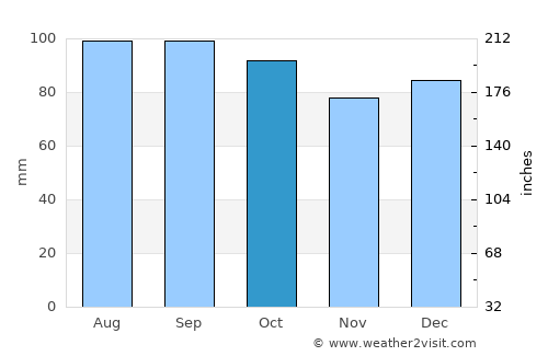 Stuart average rain in October