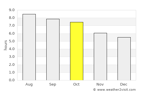 Stuart average rain in October