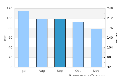 Stuart average rain in September