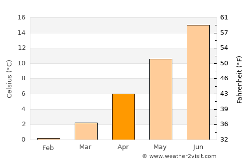 Stubbekøbing average temperature in April