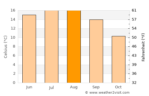 Stubbekøbing average temperature in August