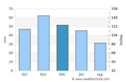 Stubbekøbing average rain in December