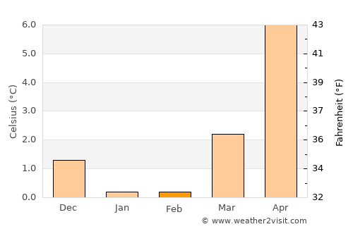 Stubbekøbing average temperature in February