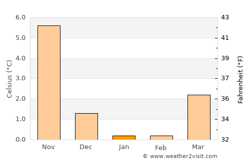 Stubbekøbing average temperature in January