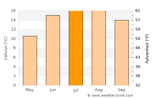 Stubbekøbing average temperature in July