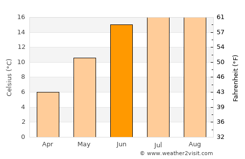 Stubbekøbing average temperature in June